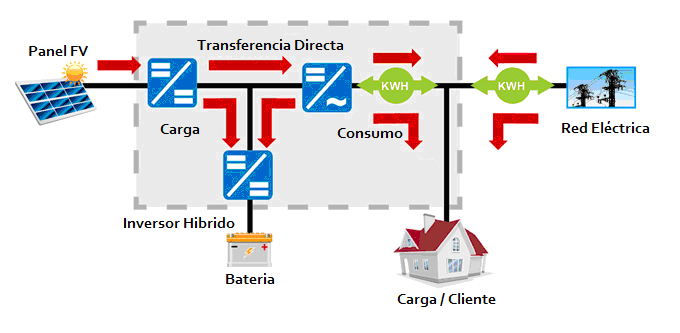 Sistema Híbrido